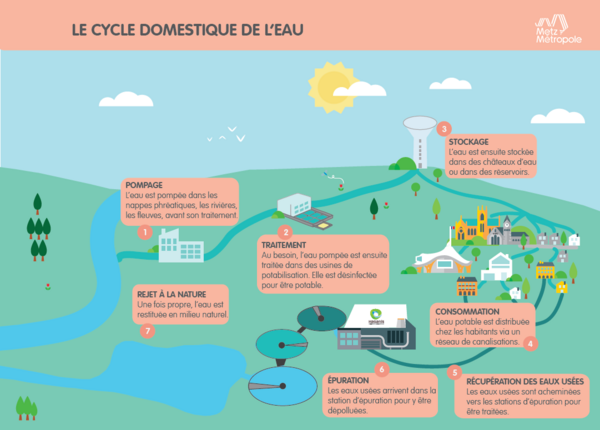 Schéma du cycle de l'eau de Metz Métropole : du pompage au robinet